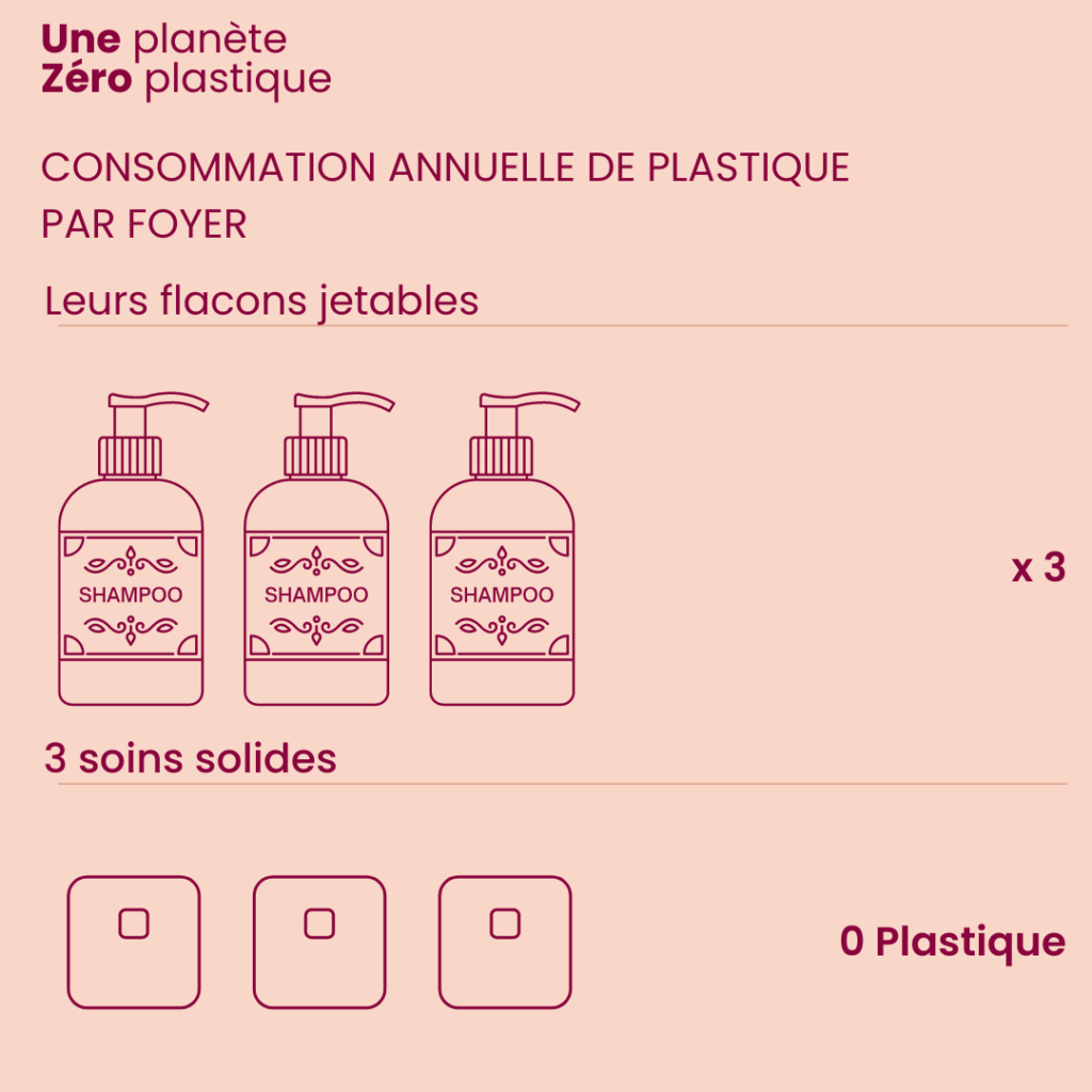 Infographie d'émission de plastique d'un soin pour cheveux